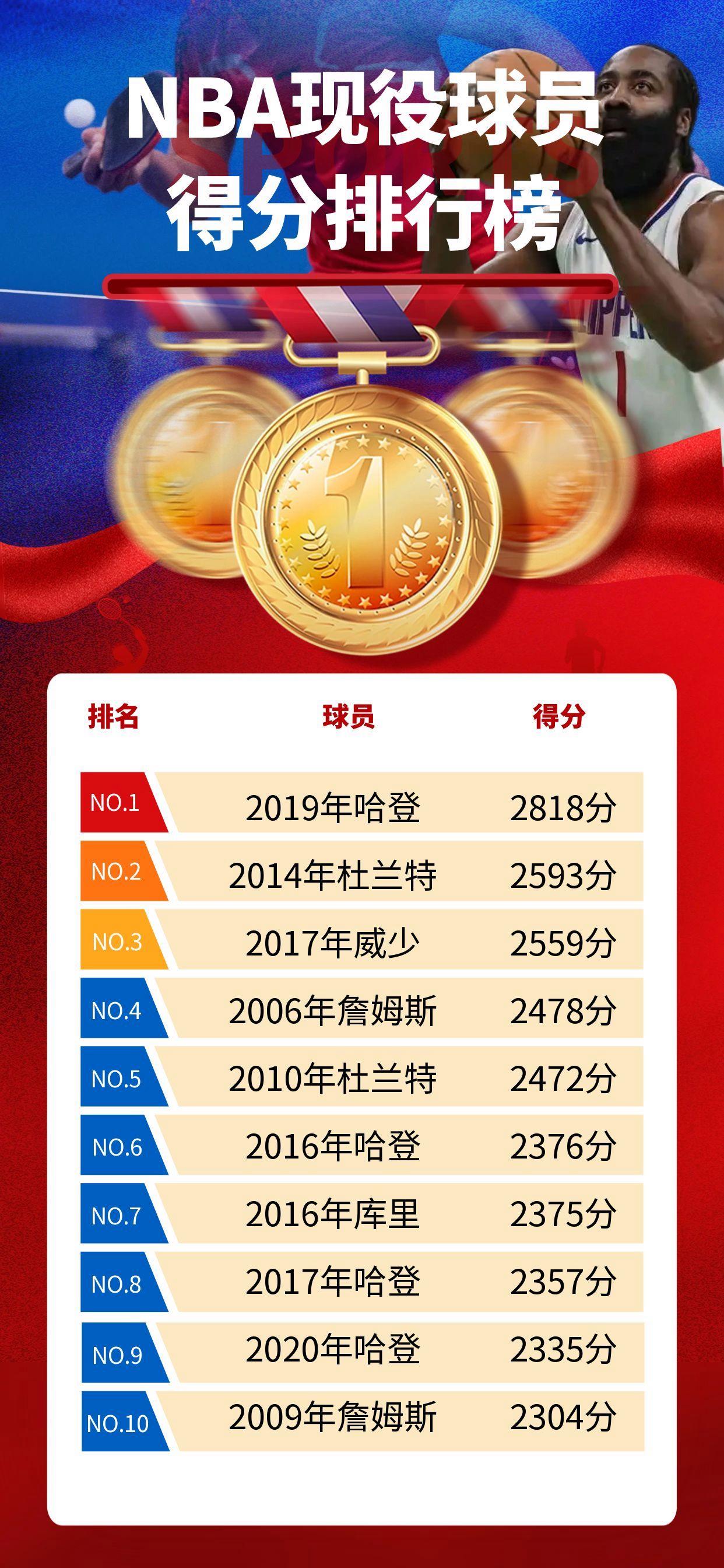 关于NBAMVP榜单出炉，谁将荣膺最有价值球员？的信息