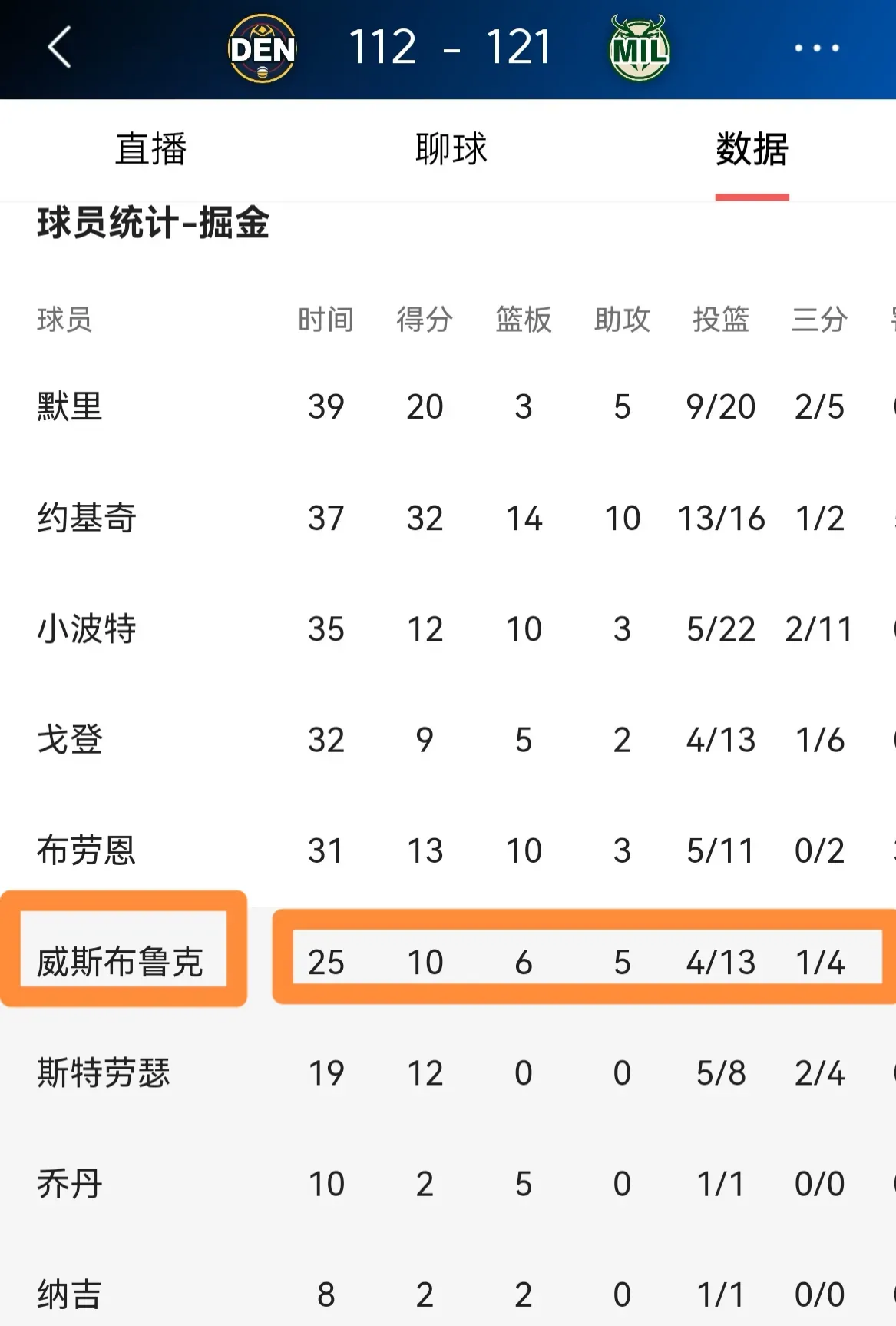 雄鹿取得七连胜,维斯布鲁克砍下双20+的简单介绍 雄鹿取得七连胜,维斯布鲁克砍下双20+的简单介绍