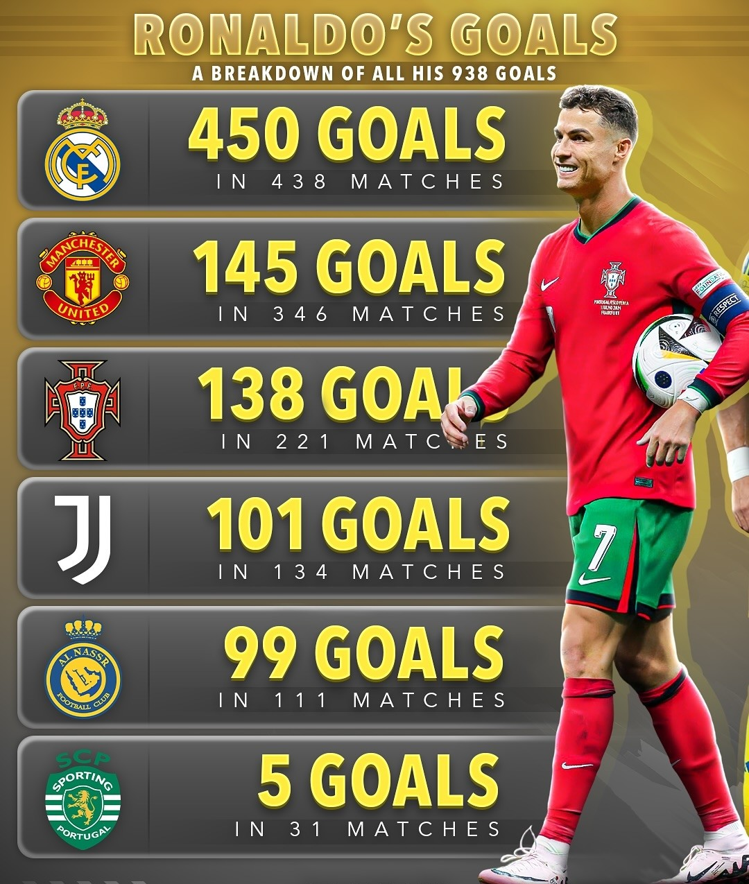 尤文碾压葡萄牙，C罗刷新纪录